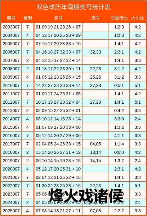 007期惠孟叔双色球揣测奖号：邻孤传比分析
