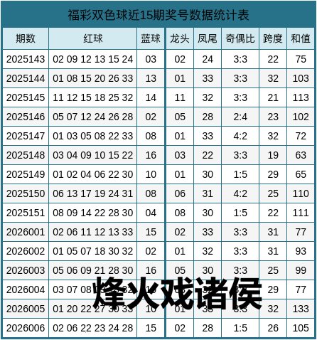 007期张宝旺双色球预测奖号：红球和值
