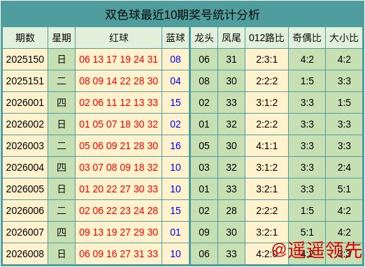 星空体育官网 009期艾卫群双色球预测奖号：012路分析
