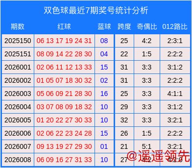 星空体育APP 009期高洪宇双色球预测奖号：跨度数据
